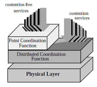 ζπληνληζκνχ (Distributed Coordination Function, DCF), πνπ βαζίδεηαη ζην πξσηφθνιιν MAC πνπ νλνκάδεηαη CSMA/CA (Carrier Sense Multiple Access with Collision Avoidance). Πέξα απφ ηελ DCF, ε ΗΔΔΔ 802.