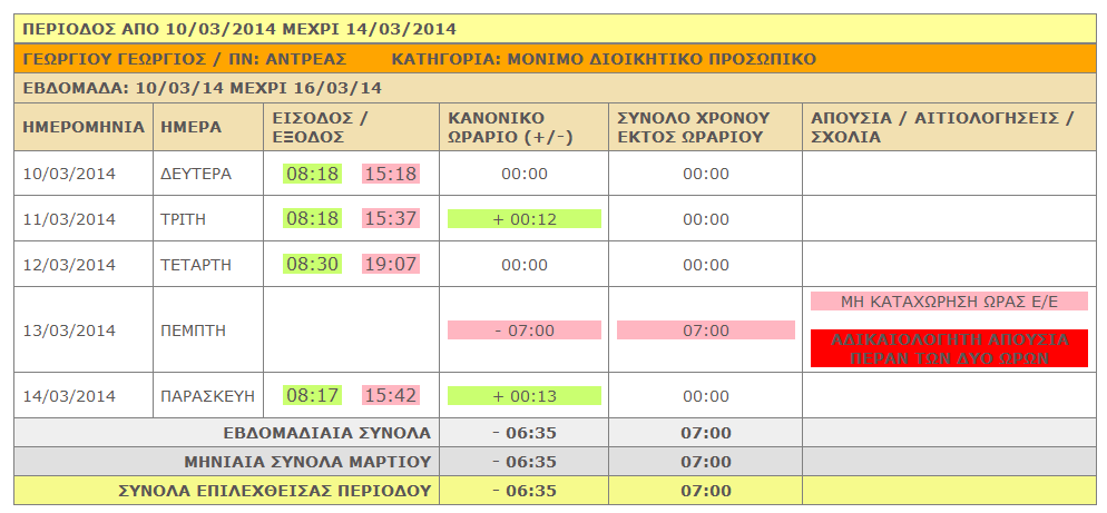 3. Σύνολο χρόνου εκτός ωραρίου: Η στήλη αυτή περιλαμβάνει το άθροισμα της καθυστερημένης προσέλευσης (μετά τις 08:30) ή/και τις πρόωρης αποχώρησης (πριν τις 14:30).