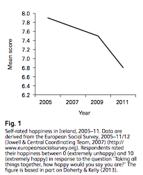 We found that, as Ireland s economic problems became apparent, mean self-rated happiness decreased slightly but steadily, from 7.9 in 2005 (n=2274) to 7.7 in 2007 (n=1794; P<0.001) and 7.