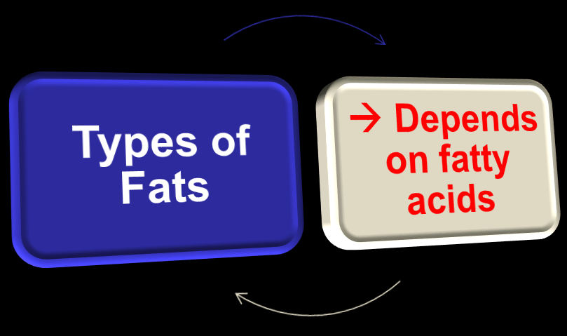 Fats and