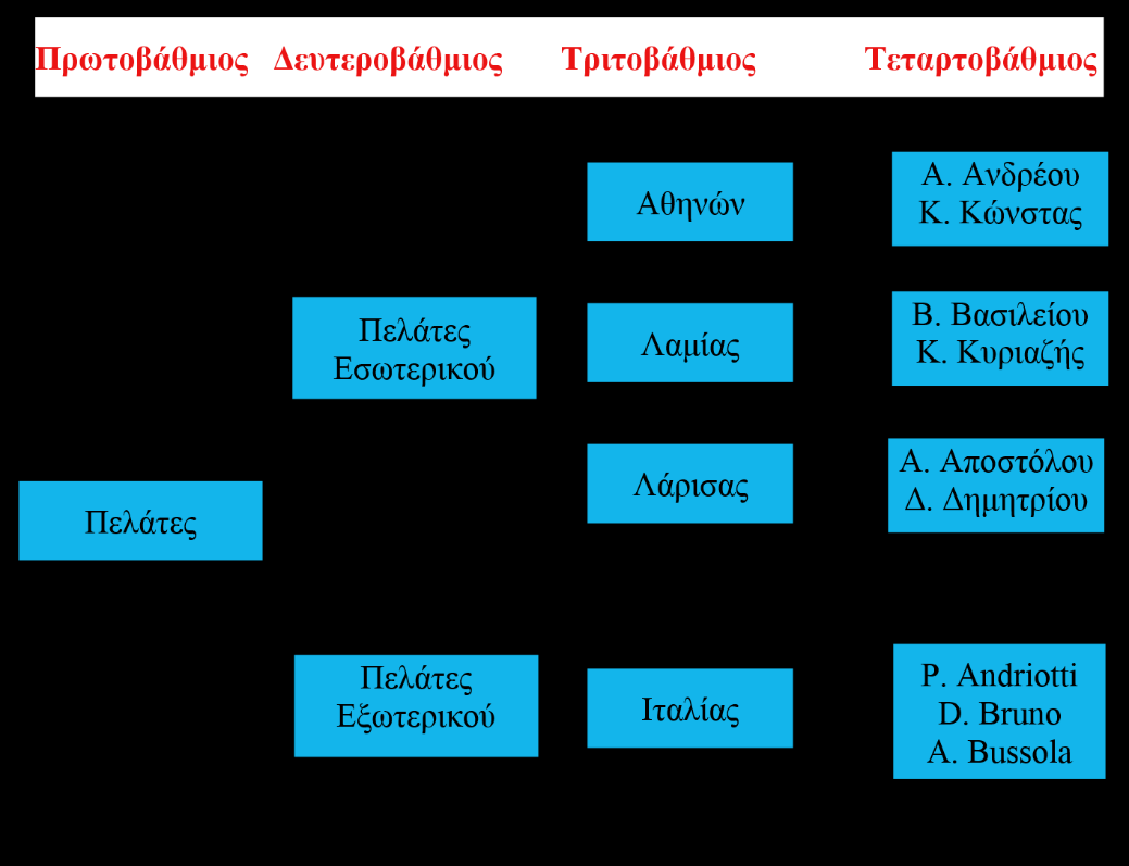 Πελάτες Εσωτερικού, Πελάτες Λάρισας: Από Δ. Δημητρίου 300.000, Α. Αποστόλου. Πελάτες Εξωτερικού, Πελάτες Ιταλίας: D. Adriotti 300.000, D. Bruno 200.000, A. Bussola 250.000. Τα παραπάνω θα καταχωρηθούν μόνο στους Γενικούς και Αναλυτικούς λογαριασμούς των πελατών.