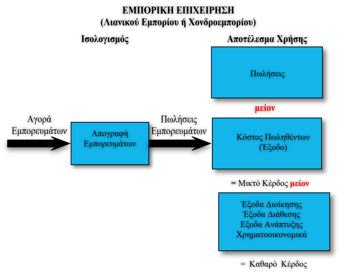 Τα έσοδα από τις πωλήσεις πρέπει να καλύψουν το κόστος των πωληθέντων εμπορευμάτων και να δώσουν ένα μικτό κέρδος τέτοιο, που να είναι ικανό και επαρκές για να καλύψει όλα τα άλλα έξοδα της