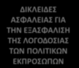 ΕΙΔΙΚΑ ΜΕΤΡΑ ΕΛΕΓΧΟΥ ΤΩΝ ΠΟΛΙΤΙΚΩΝ ΕΚΠΡΟΣΩΠΩΝ 33 Κατάργηση βουλευτικής ασυλίας ΔΙΚΛΕΙΔΕΣ ΑΣΦΑΛΕΙΑΣ ΓΙΑ ΤΗΝ ΕΞΑΣΦΑΛΙΣΗ ΤΗΣ ΛΟΓΟΔΟΣΙΑΣ ΤΩΝ ΠΟΛΙΤΙΚΩΝ ΕΚΠΡΟΣΩΠΩΝ Καταγραφή περιουσίας βουλευτών, έλεγχος