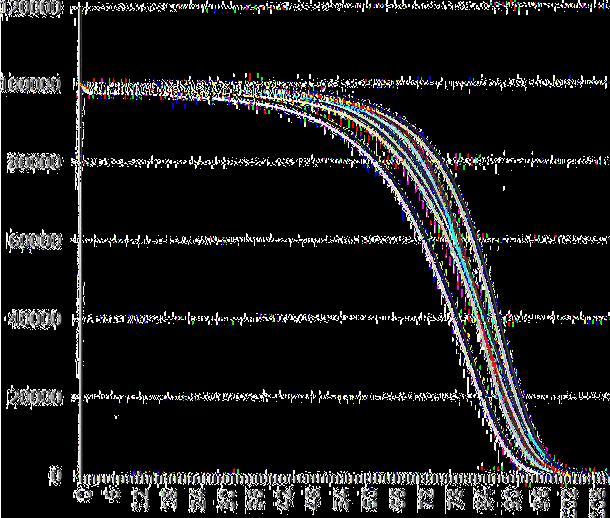 ... l(x) Great Britain l(x) Greece l(x) Bulgaria l(x) Japan l(x) Canada Διάγραμμα 7; Πλήθος γυναικών ηλικίας χ, Ι(χ), της Μεγάλης Βρετανίας, Ελλάδας, Βουλγαρίας, Ιαπωνίας και Καναδά την δεκαετία του