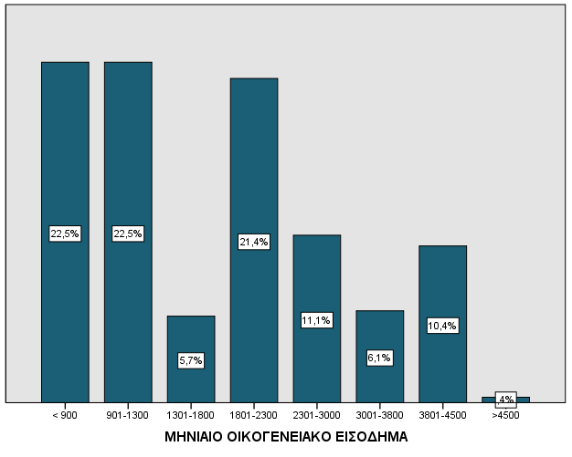 ΕΡΩΤΗΣΗ Α.5: Επάγγελμα ΕΡΩΤΗΣΗ Α.