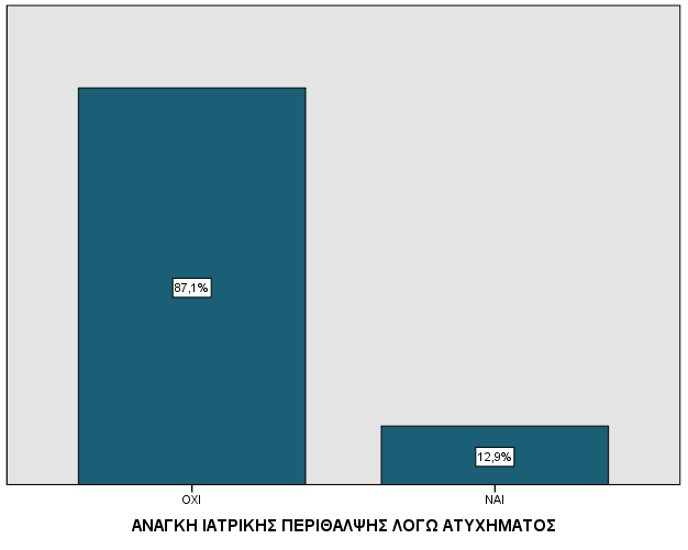 ΕΡΩΤΗΣΗ Γ.1.1. Σε πόσα ατυχήματα έχετε εμπλακεί συνολικά ως οδηγός; ΕΡΩΤΗΣΗ Γ.1.2.