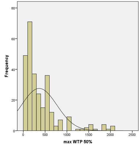 Σχήμα 4.2 Κατανομή της εξαρτημένης μεταβλητής WTP3.