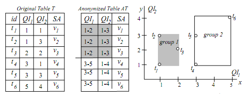 6.1 Σρεζηαθή k- Anonymity Η Relational Κ- anonymity έρεη ιάβεη ηδηαίηεξε πξνζνρή ιφγσ ηεο αλάγθεο ησλ δηαθφξσλ νξγαληζκψλ λα δεκνζηεχνπλ ζηνηρεία (πνπ ζπρλά απνθαινχληαη κηθξνδεδνκέλα) ρσξίο λα