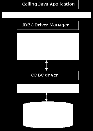 γηα έλα Driver πνπ παξέρεηαη µε ηελ Java θαη δίλεη ηελ δπλαηφηεηα πξφζβαζεο ζε πεγέο δεδνµέλσλ ODBC.
