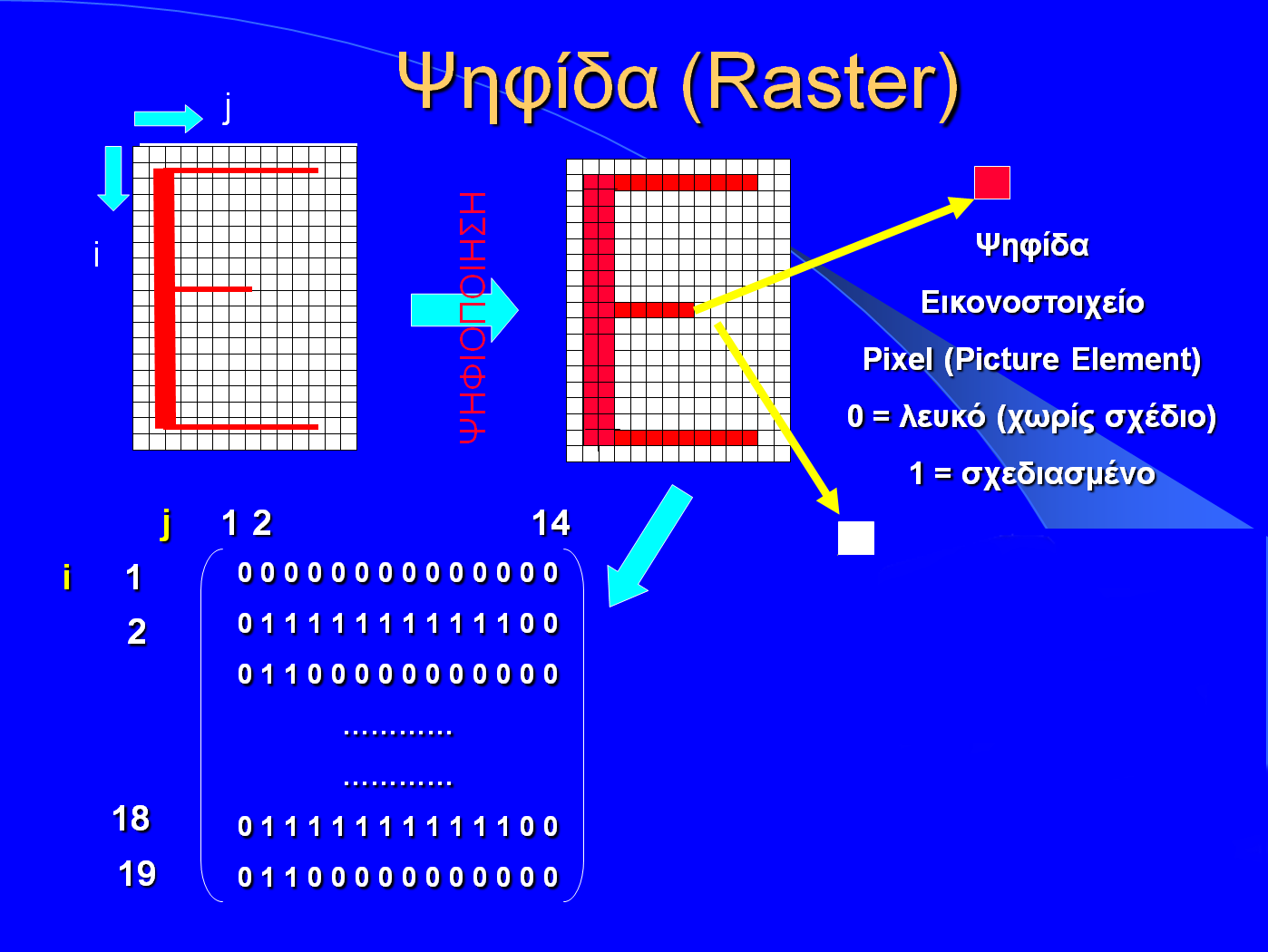 Ψηφιδωτή εικόνα (Raster) Μετατροπή