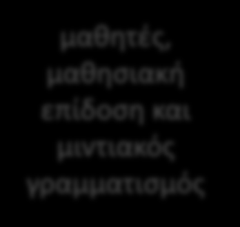 Στρατηγικοί στόχοι και κατευθυντήριες Υποδομή, Software, περιεχόμενο, υποστήριξη οργάνωση σχολικής μονάδας και σχολικό κλίμα Εκπαίδευση, επιμόρφωση, συμβουλευτική