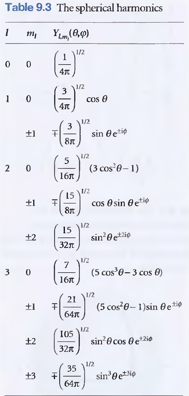 Άσκηση 4 Η κατάσταση ενός στερεού στροφέα περιγράφεται από την κυματοσυνάρτηση Οι σφαιρικές αρμονικές image_ur 3 3, cos c sin 16 8 i e (α) Να κανονικοποιηθεί η Φ(θ,φ) (β) Να υπολογιστεί η πιθανότητα