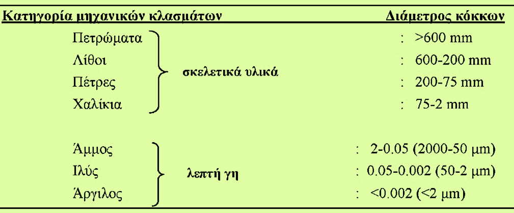 ΚΔΦΑΛΑΙΟ ΣΔΣΑΡΣΟ: ΡΤΠΑΝΗ ΔΓΑΦΟΤ (Πίλαθαο 4.2) παξνπζηάδεηαη ην ζχζηεκα ηαμηλφκεζεο πνπ έρεη πηνζεηεζεί απφ ηα εδαθνινγηθά εξγαζηήξηα ηεο Διιάδαο. Πίλαθαο 4.2. - Καηεγνξίεο θαηάηαμεο θόθθσλ εδάθνπο όπσο εθαξκόδεηαη ζηελ Διιάδα.