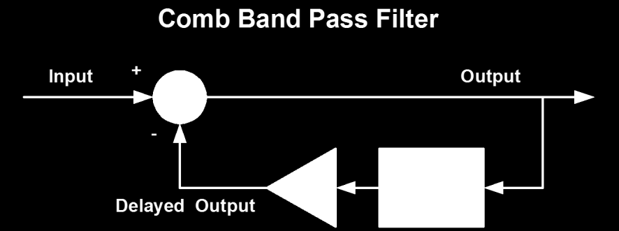 II.b Φίλτρο Επιλεκτικής Ενίσχυσης Συχνοτήτων (Comb Bandpass Filter) Το Φίλτρο Επιλεκτικής Ενίσχυσης Συχνοτήτων ή Ζωνοπερατό Φίλτρο τύπου κτένας (Comb Bandpass filter) ενισχύει σημαντικά συγκεκριμένες