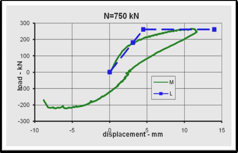 ΑΠΟΤΕΛΕΣΜΑΤΑ ΠΕΙΡΑΜΑΤΙΚΩΝ ΔΟΚΙΜΩΝ 4.3 ΠΕΙΡΑΜΑΤΙΚΑ ΑΠΟΤΕΛΕΣΜΑΤΑ 4.3.1 ΔΟΚΙΜΙΟ Α1-ΤΘΔ-Μ750. ΣΧΗΜΑ 4.1 Διάγραμμα φόρτισης φορτίου- βέλους κάμψεως (P δ), Α1-ΤΘΔ-Μ750.