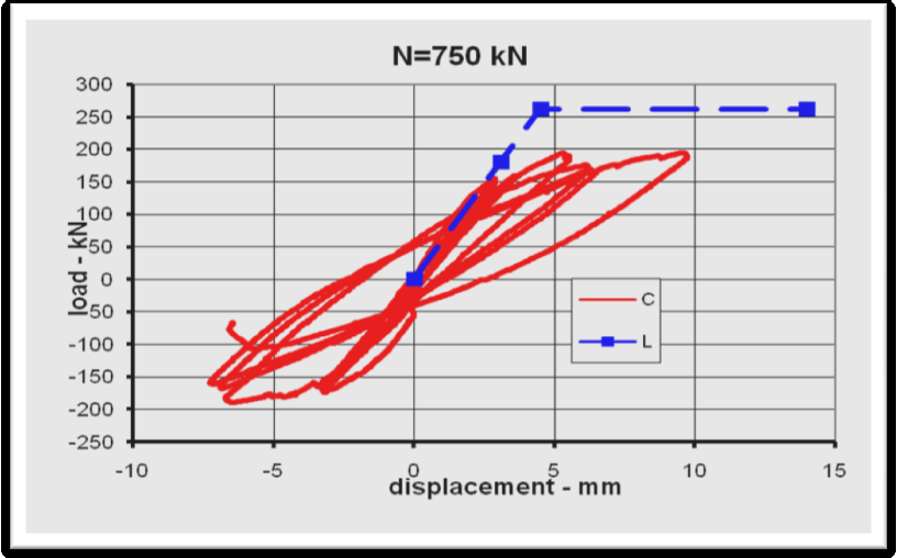 ΣΧΗΜΑ 4.2 Διάγραμμα φόρτισης φορτίου- βέλους κάμψεως (P δ), Α2-ΤΘΔ-Μ750.