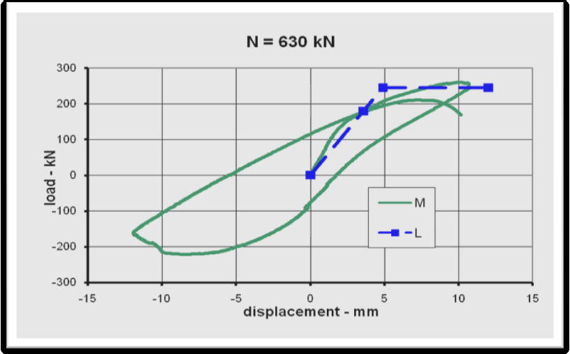 ΑΠΟΤΕΛΕΣΜΑΤΑ ΠΕΙΡΑΜΑΤΙΚΩΝ ΔΟΚΙΜΩΝ 4.3.3 ΔΟΚΙΜΙΟ Α3-ΤΘΔ-Μ630. ΣΧΗΜΑ 4.3 Διάγραμμα φόρτισης φορτίου- βέλους κάμψεως (P δ), Α3-ΤΘΔ-Μ630.