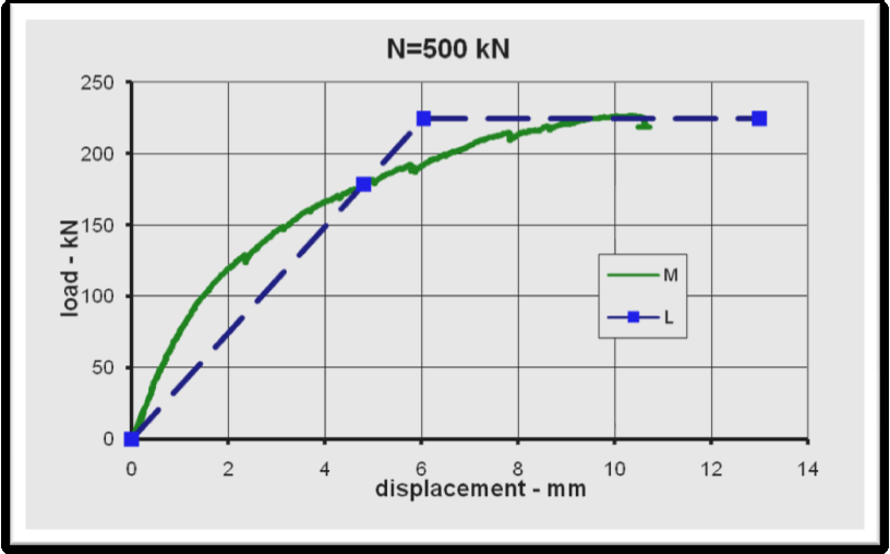5 Διάγραμμα φόρτισης φορτίου- βέλους κάμψεως (P δ), Α5-ΤΘΔ-Μ500.