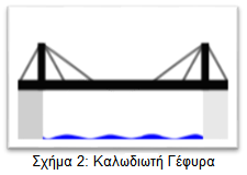 Οι πύργοι εμφυτεύονται βαθιά στο βυθό μιας λίμνης ή ενός ποταμού. Η κρεμαστή γέφυρα χρησιμοποιείται περισσότερο για τη διάβαση υδάτινων εμποδίων τα οποία διασχίζονται από πλοία.