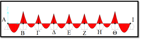 Σχήμα 7.: Δυνάμεις αντιδράσεως από τους κόμβους. Το διάγραμμα ροπών κάμψης της κύριας δοκού φαίνεται στο σχήμα 7.