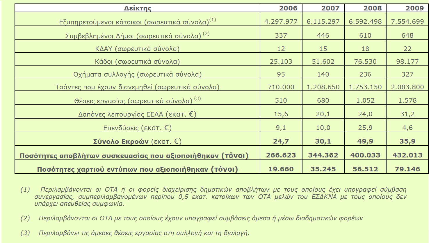 66 Σμ 2009, ημ ζφκμθμ ηςκ εηνμχκ βζα ηζξ επεκδφζεζξ (ηάδμζ, μπήιαηα Κέκηνα Γζαθμβήξ ηθπ) ηαζ ηδ θεζημονβία ηςκ ένβςκ ηδξ Ακαηφηθςζδξ ακήθεακ ζηα 35,9 εηαημιιφνζα.