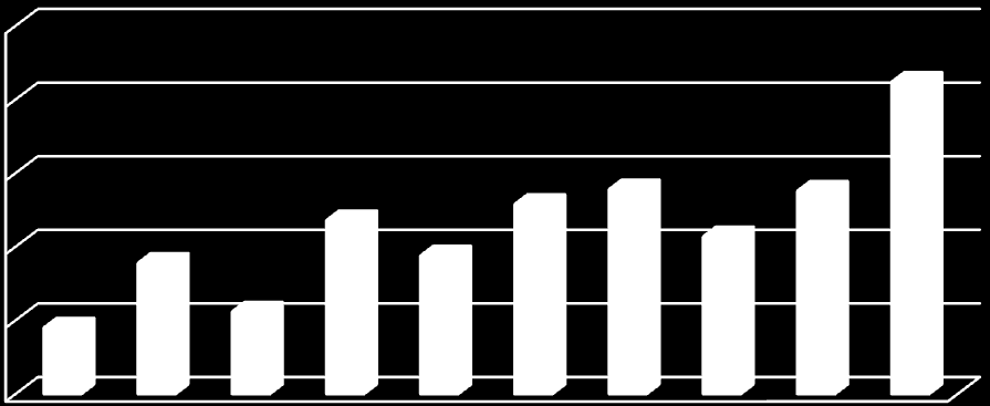 Γηο δνιιάξηα 250 Total liabilities 200 150 100 50 Total liabilities 0 2001 2002 2003 2004 2005 2006 2007 2008 2009 2010 Έηε Γηάγξακκα 3: Σύλνιν ππνρξεώζεσλ Γηο δνιιάξηα Net income 25 20 15 10 Net