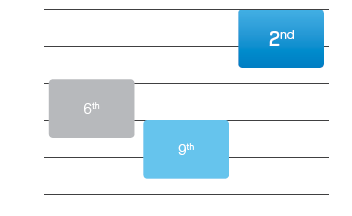 Brand Value and Ranking 20 18 16 2008 2009 Γηάγξακκα 10: Αμία νλόκαηνο γηα ηα έηε 2008-2010 Σν 2010 κία έξεπλα γηα ηηο πην ζαπκαζηέο εηαηξείεο ηνπ θόζκνπ, ζην πεξηνδηθό Fortune θαηέηαμε ηελ Samsung