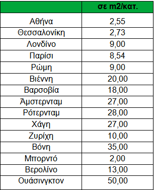 34 Πίνακας 3.3.3: Αναλογία χώρων πρασίνου ανά κάτοικο σε διάφορες πόλεις. Παρατηρείται ότι με