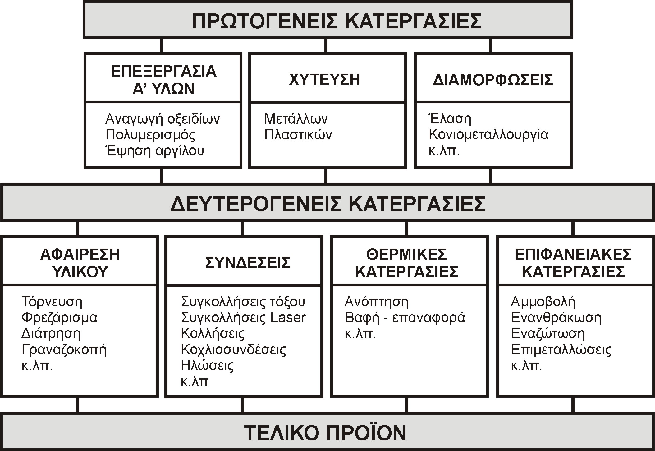 3 η αρχέγονη µορφοποίηση (χύτευση ή κονιοµεταλλουργία), η µορφοποίηση µε αφαίρεση υλικού (τόρνευση, φραιζάρισµα, διάτρηση, πλάνιση, λείανση, κ.ά), η µορφοποίηση µε παραµόρφωση (απότµηση, εξέλαση, κ.