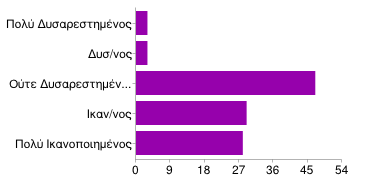 \ ΠΙΝΑΚΑΣ Νο 74 ΒΑΘΜΟΣ ΙΚΑΝΟΠΟΙΗΣΗΣ ΑΠΟ ΤΗ ΔΙΕΚΠΕΡΑΙΩΣΗ ΤΗΣ ΔΙΑΔΙΚΑΣΙΑΣ ΣΥΝΑΛΛΑΓΗΣ (CHECK OUT) Check_out Value Label Value Frequency Percent Valid Percent Cum Percent Πολύ Δυσαρεστημένος 1,00 3 2,73