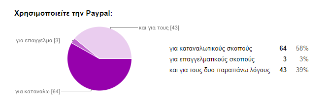 Το μεγαλύτερο ποσοστό των χρηστών χρησιμοποιεί to PayPal για καταναλωτικούς σκοπούς με απόδοση 58% ενώ το 3% καθαρά και μόνο για επαγγελματικούς. Το 39% όμως κάνει χρήση και για τους δυο σκοπούς.