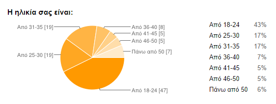 Ηλικία ΠΙΝΑΚΑΣ Νο 94 ΗΛΙΚΙΑ ΤΩΝ ΕΡΩΤΗΘΕΝΤΩΝ Value Label Value Frequency Percent Valid Percent Cum Percent Από 18-24 1,00 47 42,73 42,73 42,73 Από 25-30 2,00 19 17,27 17,27 60,00 Από 31-35 3,00 19