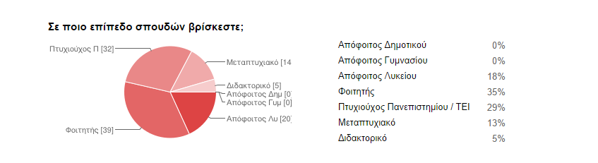 ΠΙΝΑΚΑΣ Νο 95 ΕΠΙΠΕΔΟ ΕΚΠΑΙΔΕΥΣΗΣ ΤΩΝ ΕΡΩΤΗΘΕΝΤΩΝ Εκπαίδευση Value Label Value Frequency Percent Valid Percent Cum Percent Απόφοιτος Λυκείου 3,00 20 18,18 18,18 18,18 Φοιτητής 4,00 39 35,45 35,45