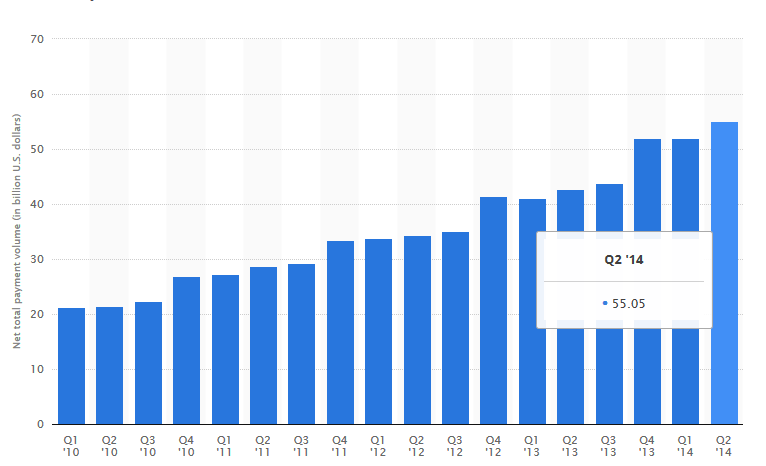 1.3.4 Οικονομική Ανάλυση PayPal Το έτος 2013 τα ετήσια έσοδα της PayPal ήταν 6,6 δις.