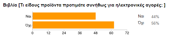 ΤΑ ΒΙΒΛΙΑ ΩΣ ΕΠΙΛΟΓΗ ΗΛΕΚΤΡΟΝΙΚΩΝ ΑΓΟΡΩΝ Βιβλία Value Label Value Frequency Percent Valid Percent Cum Percent Ναι 1,00 48 43,64 43,64 43,64 Όχι 2,00 62 56,36 56,36 100,00 Total 110 100,0 100,0 Από