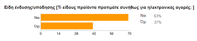 ΠΙΝΑΚΑΣ Νο 33 ΕΙΔΗ ΕΝΔΥΣΗΣ/ ΥΠΟΔΗΣΗΣ ΩΣ ΕΠΙΛΟΓΗ ΗΛΕΚΤΡΟΝΙΚΩΝ ΑΓΟΡΩΝ Είδη_ένδυσης_υπόδυσης Value Label Value Frequency Percent Valid Percent Cum Percent Ναι 1,00 69 62,73 62,73 62,73 Όχι 2,00 41 37,27