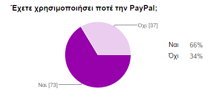 Χρήση_της_Paypal ΠΙΝΑΚΑΣ Νο 38 ΧΡΗΣΗ Η ΟΧΙ ΤΗΣ PAYPAL Value Label Value Frequency Percent Valid Percent Cum Percent Ναι 1,00 73 66,36 66,36 66,36 Όχι 2,00 37 33,64 33,64 100,00 Total 110 100,0 100,0