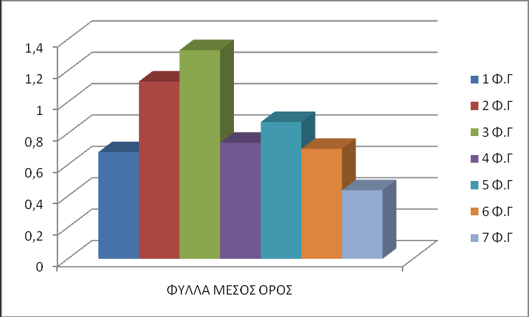 Διάγραμμα 15. Ταξινόμηση του μέσου όρου για το στέλεχος για την λεπτή γλάστρα.