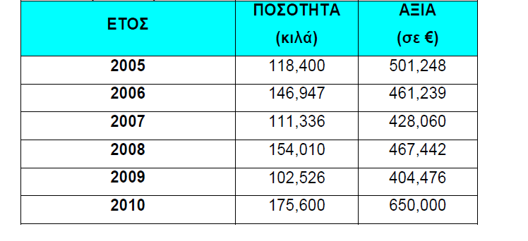 Η παραγωγή της λιμνοθάλασσας ξεπερνά τους 1.