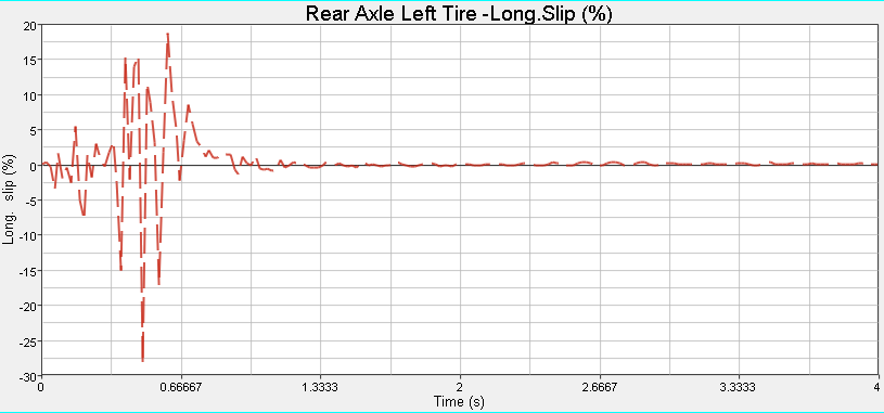 3.4 Γωνία γ (inclination angle,γ,rads).στην μόνιμη κατάσταση η τιμή είναι περίπου 0.7 μοίρες.αποτέλεσμα του πίσω αριστερού τροχού.