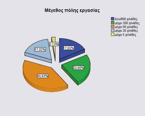 2,1% του δείγµατος.