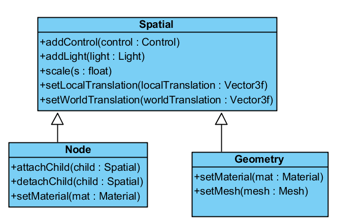Στο παρακάτω διάγραμμα κλάσεων φαίνονται οι βασικότερες μέθοδοι για τις κλάσεις Spatial, Node και Geometry: Διάγραμμα 1 Η κλάση Spatial και οι υποκλάσεις της, Node και Geometry Η μέθοδος addcontrol()