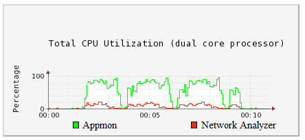 3.3 Σύγκπιζη NetFPGA με APPMON Έλα κέξνο ηεο πηπρηαθήο εξγαζίαο ήηαλ ε ζύγθξηζε ηνπ δηθνύ κνπ ζπζηήκαηνο ζηελ πιαθέηα NetFPGA κε έλα πξόγξακκα πνπ νλνκάδεηαη APPMON[6].