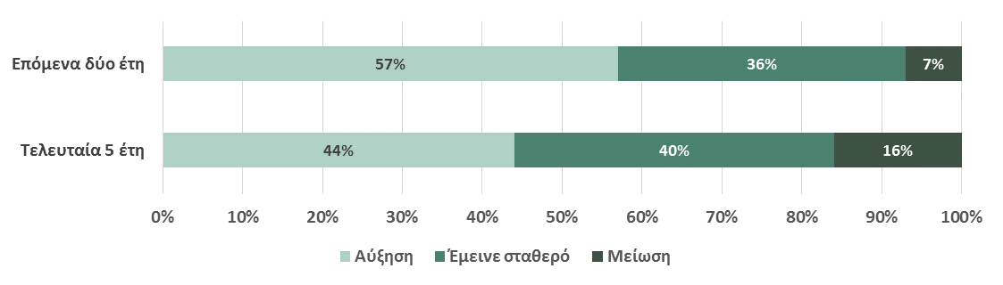 Διάγραμμα 3-7: Εξαγωγική δραστηριότητα ανά ποσοστό εξαγωγών & ανά κατηγορία Πηγή: Έρευνα Πεδίου Σε όρους εξέλιξης, η σχετική πλειοψηφία εκτιμά ότι το μερίδιο των πωλήσεων σε πελάτες του εξωτερικού