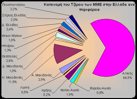 Γηάγξακκα 2 : Καηαλνκή ησλ ΜΜΔ ζηελ Διιάδα αλά Πεξηθέξεηα Πεγή : Βηνηερληθφ επηκειεηήξην Θεζζαινλίθεο Γηάγξακκα 3: Καηαλνκή ηνπ ηδίξνπ ησλ ΜΜΔ ζηελ Διιάδα αλά Πεξηθέξεηα Πεγή :