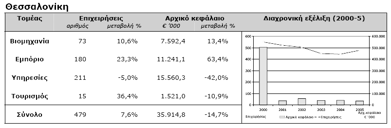 Νομική μορυή. Πεξηζζφηεξν επάισηεο ζηελ αζπλέπεηα είλαη νη O.Δ (αχμεζε 27,99%) θαη ζηελ πηψρεπζε νη Δ.Δ (αχμεζε 100%).