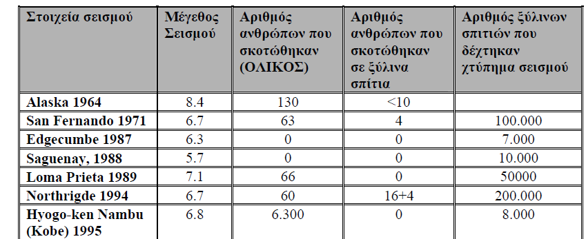 Πίλαθαο 6. Δεδνκέλα πξόζθαησλ ζεηζκώλ παγθνζκίσο. Πεγή: Karacabeyli, Erol, Rainer, J. Hans. 2000. Απυ ηδκ υθδ ιεθέηδ πνμηφπημοκ ηα αηυθμοεα επζιένμοξ ζοιπενάζιαηα: 1.