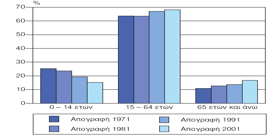 Πηγή: «Ζ Δλλάδα με αοιθμξϋπ», ΔΤΔ, 2006 Ωπ ποξπ ςημ αμαλξγία αμδοόμ-γσμαικόμ ρςξ ρσμξλικϊ πληθσρμϊ ςηπ υόοαπ, διαπιρςόμεςαι ϊςι ξι γσμαίκεπ απξςελξϋμ ςξ 50,5% ςξσ πληθσρμξϋ, εμό ξι άμδοεπ ςξ