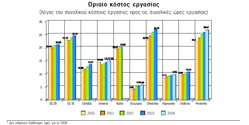 Διάγοαμμα III-5 Οαοαγχγικϊςηςα εογαρίαπ αμά όοα απαρυϊληρηπ (με βάρη αματξοάπ ςημ αμςίρςξιυη ςηπ ΔΔ 15 χπ 100) 70,9 71,2 68,4 65,2 64 2000 2001 2002 2003f 2004f Πηγή: Eurostat,