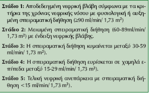 Ζ εθάηηςζδ ημο GFR ηάης ημο 90ml/min./1,73m 2 ζδιαίκεζ υηζ μζ αζεεκείξ εκηάζζμκηαζ ζημ ζηάδζμ 2 ηδξ κυζμο. Δάκ δ ζπεζναιαηζηή δζήεδζδ ηοιαίκεηαζ ιεηαλφ 30-59ml/min.